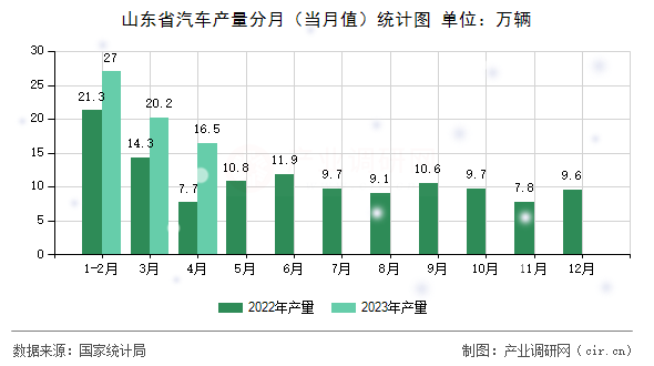 山東省汽車(chē)產(chǎn)量分月（當(dāng)月值）統(tǒng)計(jì)圖