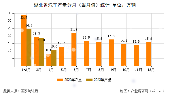 湖北省汽車產(chǎn)量分月（當(dāng)月值）統(tǒng)計(jì)