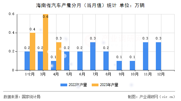 海南省汽車產(chǎn)量分月（當(dāng)月值）統(tǒng)計
