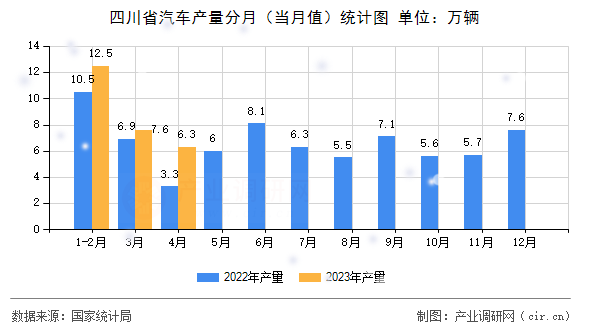 四川省汽車產(chǎn)量分月（當(dāng)月值）統(tǒng)計(jì)圖