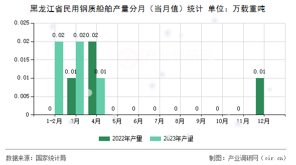 黑龍江省民用鋼質(zhì)船舶產(chǎn)量分月（當(dāng)月值）統(tǒng)計(jì)