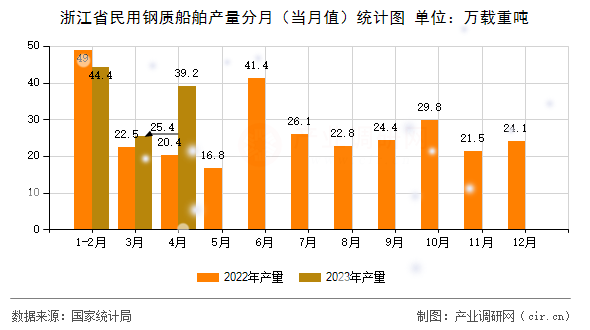 浙江省民用鋼質(zhì)船舶產(chǎn)量分月（當月值）統(tǒng)計圖