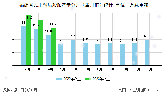 福建省民用鋼質(zhì)船舶產(chǎn)量分月（當(dāng)月值）統(tǒng)計