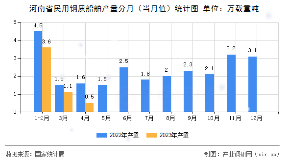 河南省民用鋼質(zhì)船舶產(chǎn)量分月（當(dāng)月值）統(tǒng)計(jì)圖