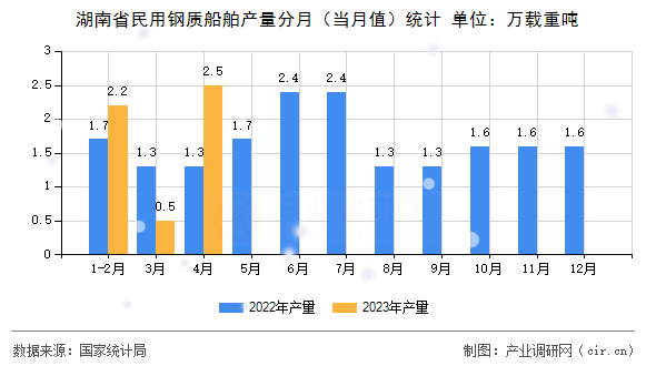 湖南省民用鋼質(zhì)船舶產(chǎn)量分月（當(dāng)月值）統(tǒng)計(jì)