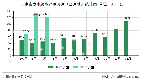 北京市發(fā)電設(shè)備產(chǎn)量分月（當月值）統(tǒng)計圖