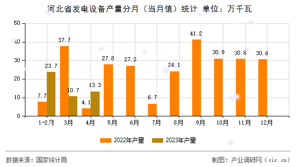 河北省發(fā)電設備產(chǎn)量分月（當月值）統(tǒng)計