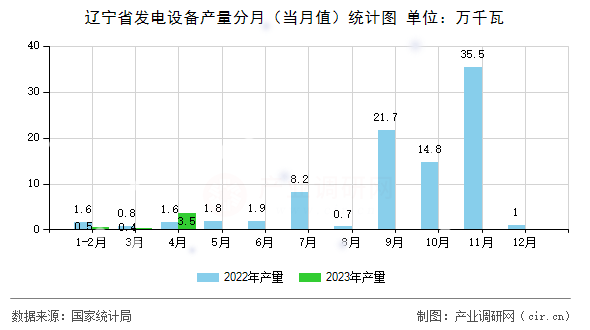 遼寧省發(fā)電設備產(chǎn)量分月（當月值）統(tǒng)計圖