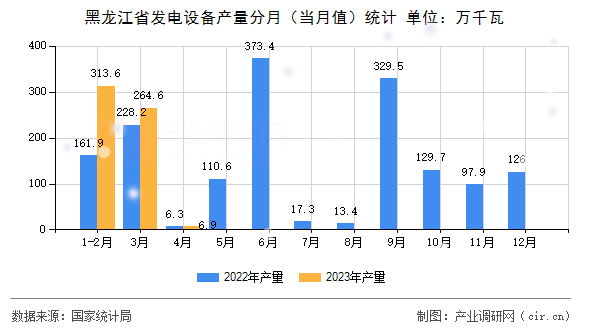 黑龍江省發(fā)電設備產量分月（當月值）統(tǒng)計