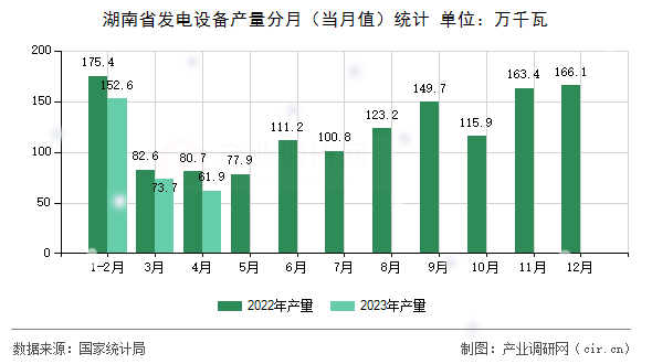 湖南省發(fā)電設(shè)備產(chǎn)量分月（當(dāng)月值）統(tǒng)計(jì)