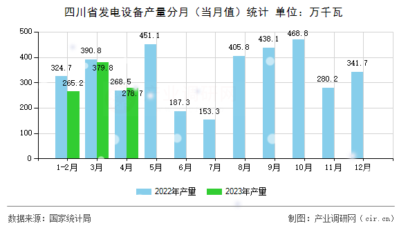 四川省發(fā)電設備產(chǎn)量分月（當月值）統(tǒng)計