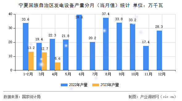 寧夏回族自治區(qū)發(fā)電設(shè)備產(chǎn)量分月（當月值）統(tǒng)計