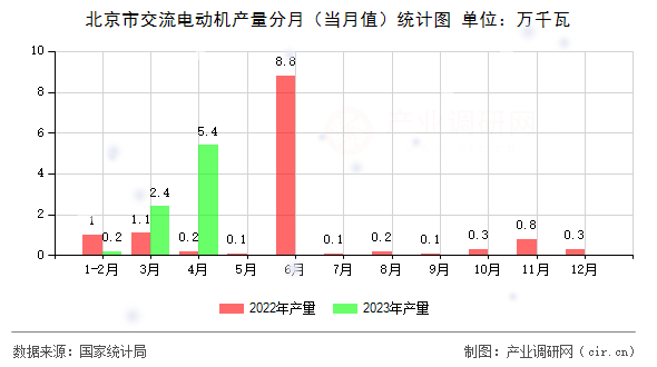 北京市交流電動機(jī)產(chǎn)量分月（當(dāng)月值）統(tǒng)計圖
