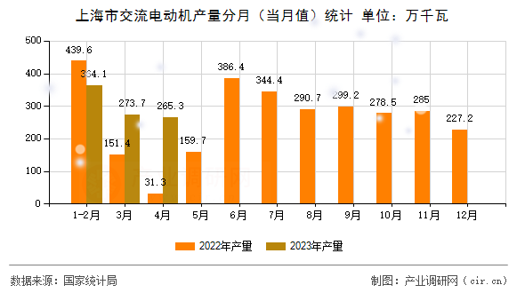 上海市交流電動機產(chǎn)量分月（當(dāng)月值）統(tǒng)計