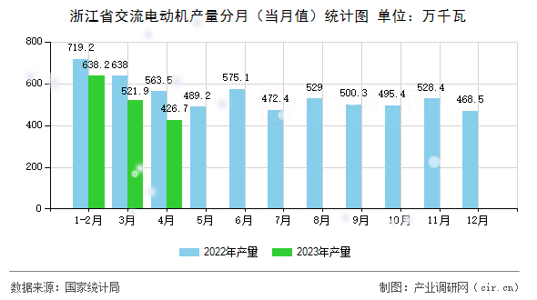 浙江省交流電動機產(chǎn)量分月（當(dāng)月值）統(tǒng)計圖