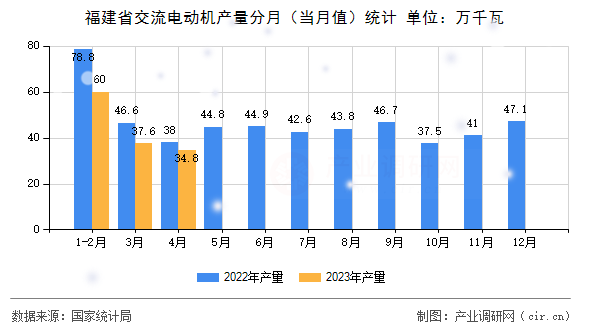 福建省交流電動(dòng)機(jī)產(chǎn)量分月（當(dāng)月值）統(tǒng)計(jì)