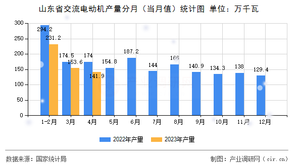山東省交流電動機產(chǎn)量分月（當月值）統(tǒng)計圖