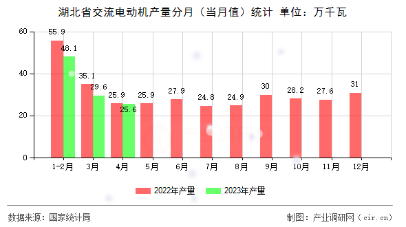 湖北省交流電動(dòng)機(jī)產(chǎn)量分月（當(dāng)月值）統(tǒng)計(jì)