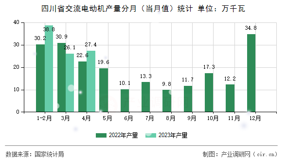四川省交流電動(dòng)機(jī)產(chǎn)量分月（當(dāng)月值）統(tǒng)計(jì)