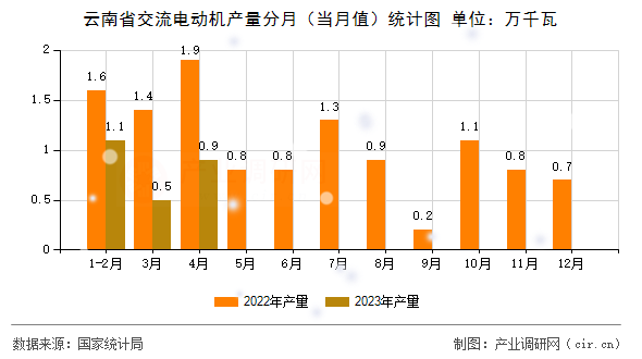 云南省交流電動(dòng)機(jī)產(chǎn)量分月（當(dāng)月值）統(tǒng)計(jì)圖