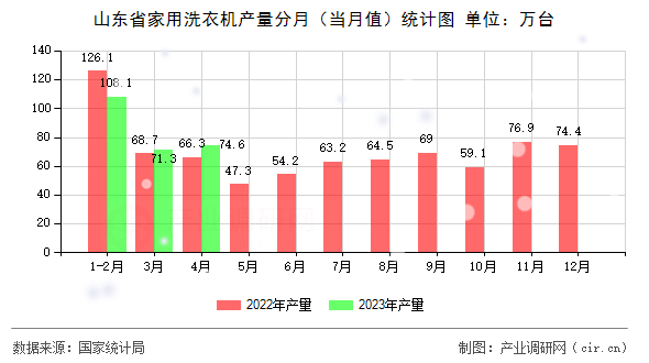 山東省家用洗衣機產(chǎn)量分月（當月值）統(tǒng)計圖
