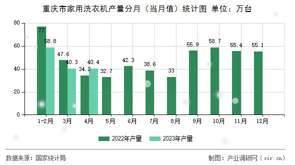 重慶市家用洗衣機產(chǎn)量分月（當(dāng)月值）統(tǒng)計圖
