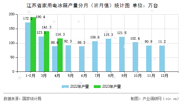江蘇省家用電冰箱產(chǎn)量分月（當(dāng)月值）統(tǒng)計圖