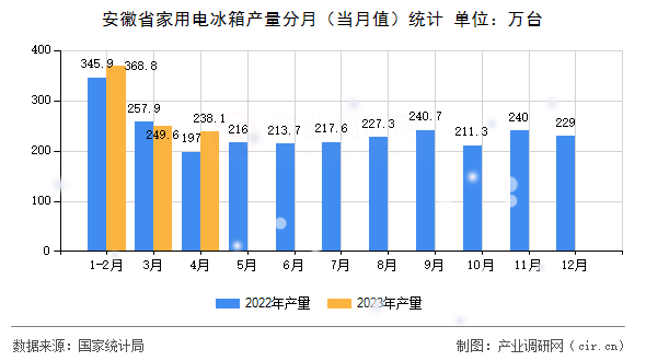 安徽省家用電冰箱產(chǎn)量分月（當(dāng)月值）統(tǒng)計(jì)