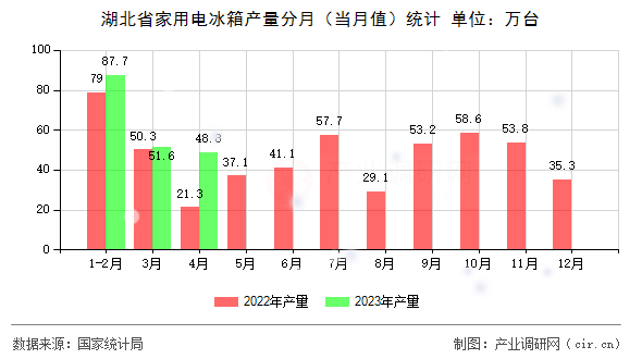 湖北省家用電冰箱產(chǎn)量分月（當(dāng)月值）統(tǒng)計(jì)