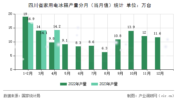 四川省家用電冰箱產(chǎn)量分月（當(dāng)月值）統(tǒng)計(jì)