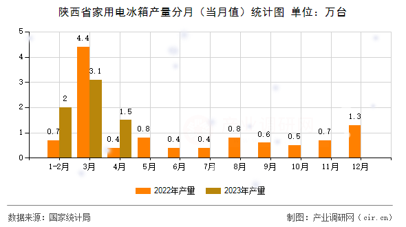 陜西省家用電冰箱產(chǎn)量分月（當(dāng)月值）統(tǒng)計(jì)圖