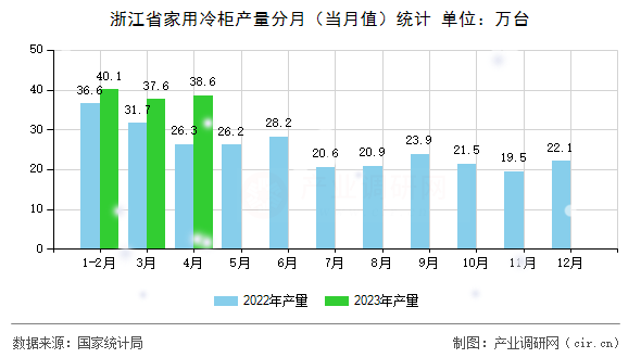浙江省家用冷柜產(chǎn)量分月（當(dāng)月值）統(tǒng)計(jì)