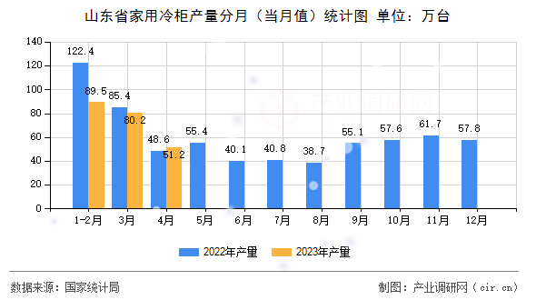 山東省家用冷柜產(chǎn)量分月（當(dāng)月值）統(tǒng)計(jì)圖