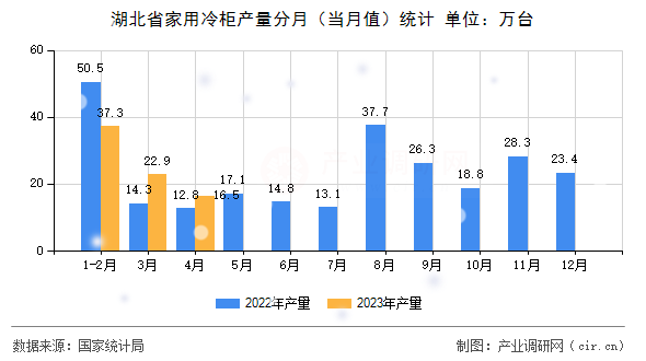 湖北省家用冷柜產(chǎn)量分月（當月值）統(tǒng)計