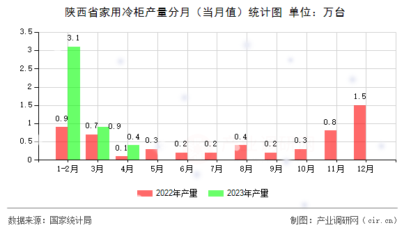 陜西省家用冷柜產(chǎn)量分月（當(dāng)月值）統(tǒng)計圖