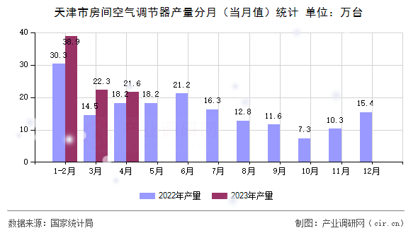 天津市房間空氣調節(jié)器產量分月（當月值）統(tǒng)計