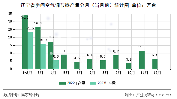 遼寧省房間空氣調(diào)節(jié)器產(chǎn)量分月（當(dāng)月值）統(tǒng)計(jì)圖