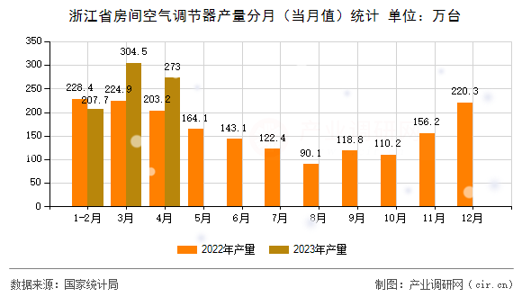 浙江省房間空氣調(diào)節(jié)器產(chǎn)量分月（當(dāng)月值）統(tǒng)計(jì)