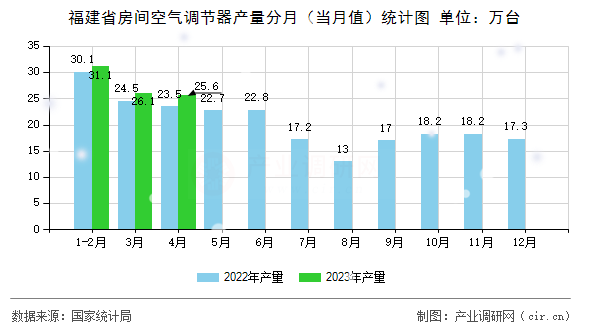 福建省房間空氣調(diào)節(jié)器產(chǎn)量分月（當(dāng)月值）統(tǒng)計圖
