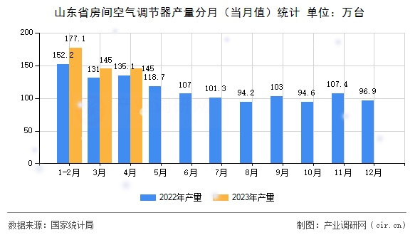 山東省房間空氣調(diào)節(jié)器產(chǎn)量分月（當(dāng)月值）統(tǒng)計(jì)