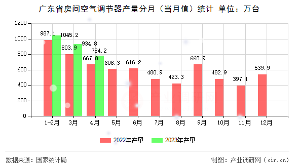 廣東省房間空氣調(diào)節(jié)器產(chǎn)量分月（當(dāng)月值）統(tǒng)計