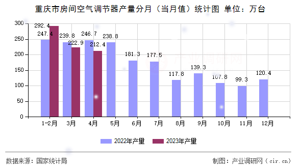 重慶市房間空氣調節(jié)器產(chǎn)量分月（當月值）統(tǒng)計圖