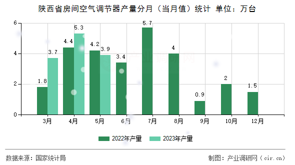 陜西省房間空氣調(diào)節(jié)器產(chǎn)量分月（當(dāng)月值）統(tǒng)計(jì)