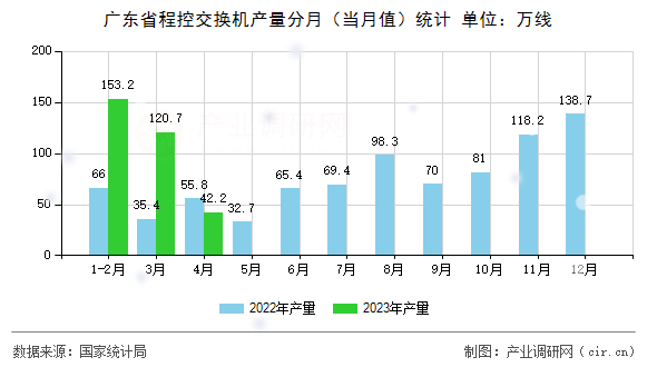 廣東省程控交換機產(chǎn)量分月（當月值）統(tǒng)計