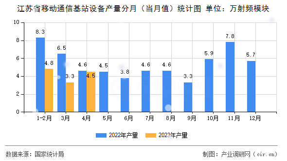 江蘇省移動(dòng)通信基站設(shè)備產(chǎn)量分月（當(dāng)月值）統(tǒng)計(jì)圖