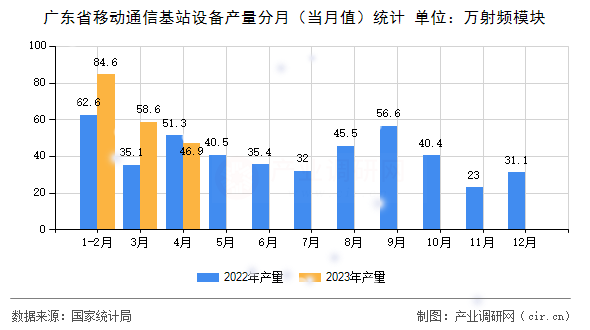 廣東省移動(dòng)通信基站設(shè)備產(chǎn)量分月（當(dāng)月值）統(tǒng)計(jì)