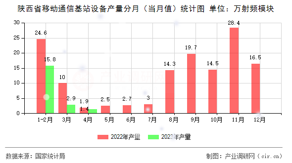 陜西省移動通信基站設(shè)備產(chǎn)量分月（當(dāng)月值）統(tǒng)計圖
