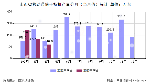 山西省移動(dòng)通信手持機(jī)產(chǎn)量分月（當(dāng)月值）統(tǒng)計(jì)