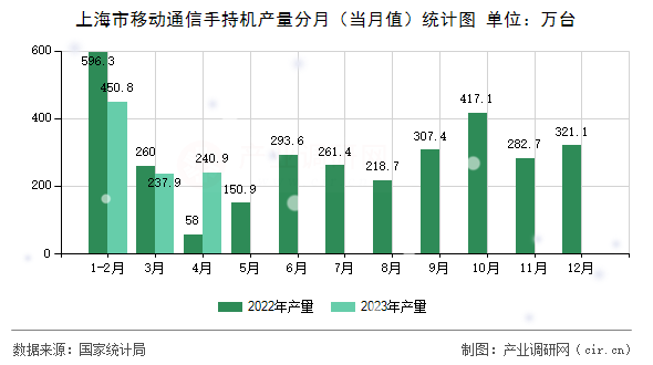 上海市移動(dòng)通信手持機(jī)產(chǎn)量分月（當(dāng)月值）統(tǒng)計(jì)圖