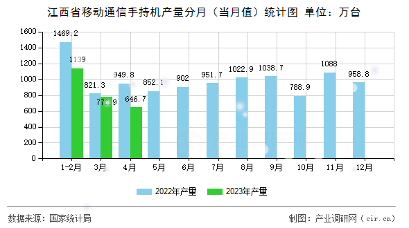 江西省移動(dòng)通信手持機(jī)產(chǎn)量分月（當(dāng)月值）統(tǒng)計(jì)圖